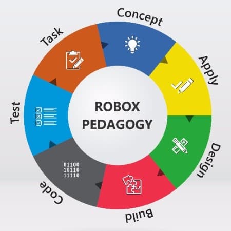 Robox Learning